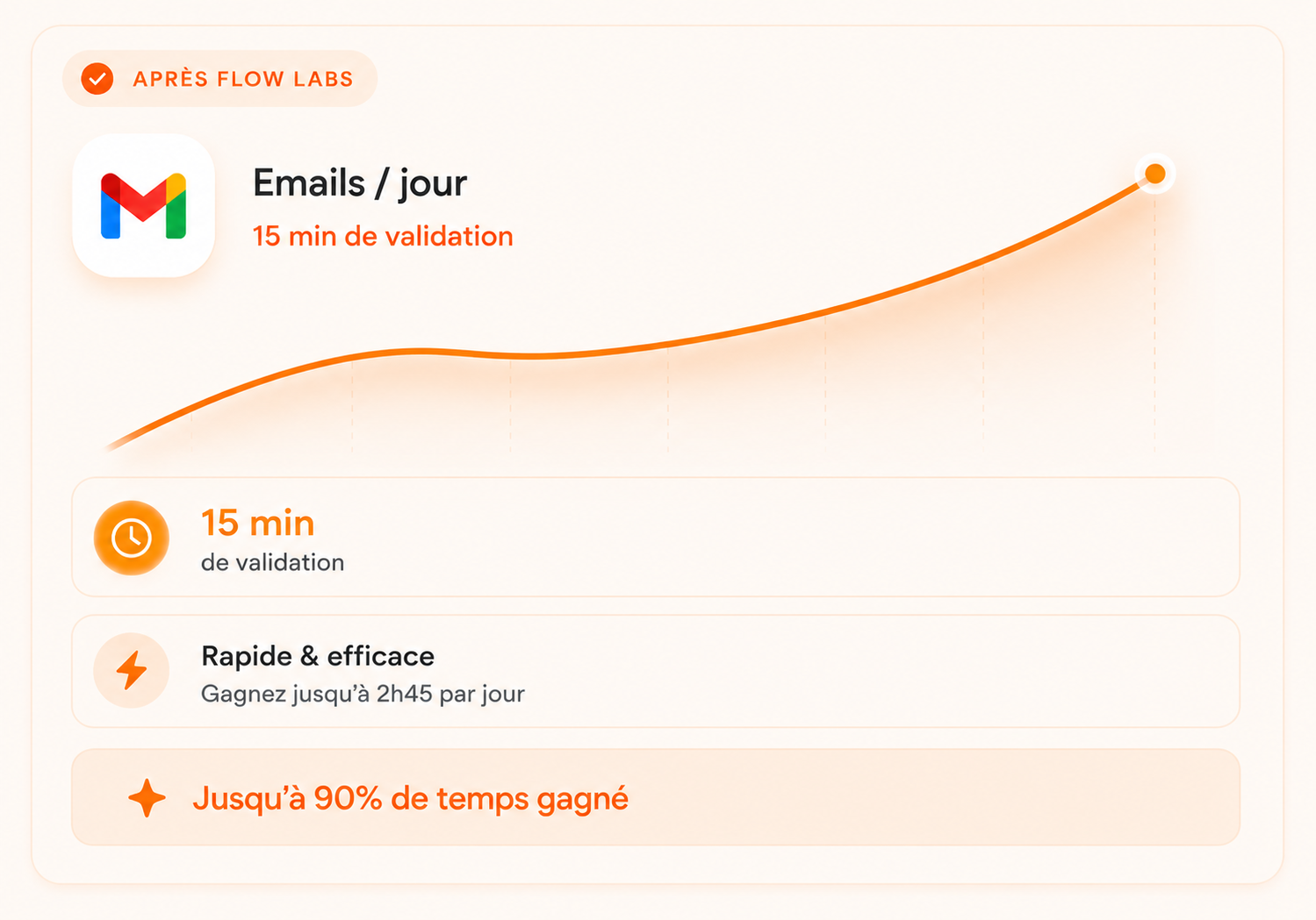 Emails après Flow Labs